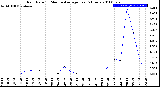 Milwaukee Weather Rain Rate<br>15 Minute Average<br>Past 6 Hours