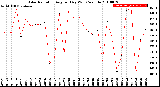 Milwaukee Weather Solar Radiation<br>Avg per Day W/m2/minute