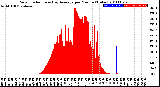 Milwaukee Weather Solar Radiation<br>& Day Average<br>per Minute<br>(Today)