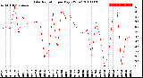 Milwaukee Weather Solar Radiation<br>per Day KW/m2