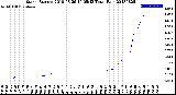 Milwaukee Weather Storm<br>Started 2018-08-26 19:05:13<br>Total Rain