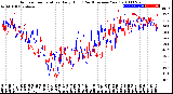 Milwaukee Weather Outdoor Temperature<br>Daily High<br>(Past/Previous Year)