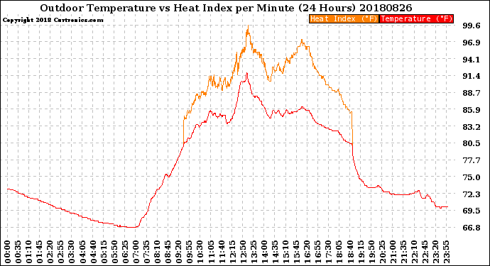 Milwaukee Weather Outdoor Temperature<br>vs Heat Index<br>per Minute<br>(24 Hours)