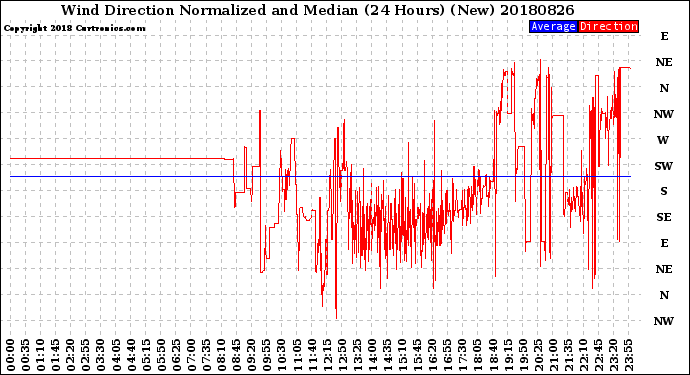 Milwaukee Weather Wind Direction<br>Normalized and Median<br>(24 Hours) (New)