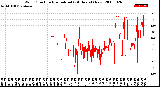 Milwaukee Weather Wind Direction<br>Normalized<br>(24 Hours) (New)