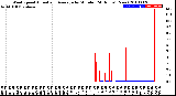 Milwaukee Weather Wind Speed<br>Actual and Average<br>by Minute<br>(24 Hours) (New)