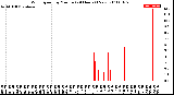 Milwaukee Weather Wind Speed<br>by Minute<br>(24 Hours) (New)