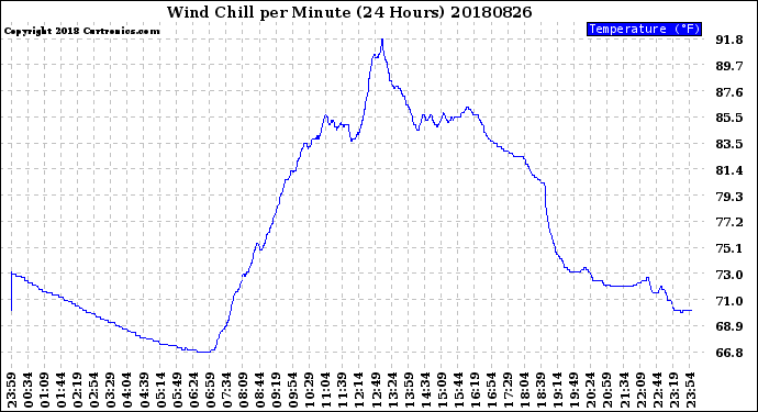 Milwaukee Weather Wind Chill<br>per Minute<br>(24 Hours)