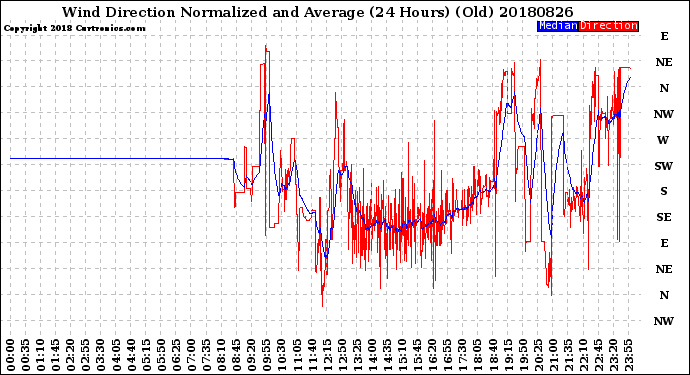 Milwaukee Weather Wind Direction<br>Normalized and Average<br>(24 Hours) (Old)