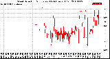 Milwaukee Weather Wind Direction<br>Normalized<br>(24 Hours) (Old)