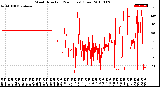 Milwaukee Weather Wind Direction<br>(24 Hours) (Raw)