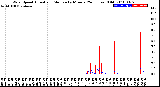 Milwaukee Weather Wind Speed<br>Actual and Median<br>by Minute<br>(24 Hours) (Old)