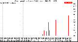 Milwaukee Weather Wind Speed<br>by Minute<br>(24 Hours) (Old)