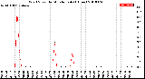 Milwaukee Weather Wind Speed<br>by Minute mph<br>(1 Hour)