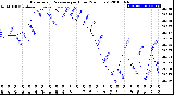 Milwaukee Weather Barometric Pressure<br>per Hour<br>(24 Hours)