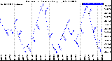 Milwaukee Weather Barometric Pressure<br>Daily High