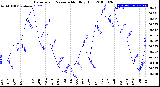 Milwaukee Weather Barometric Pressure<br>Monthly High