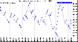 Milwaukee Weather Barometric Pressure<br>Daily Low