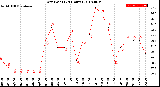 Milwaukee Weather Dew Point<br>(24 Hours)