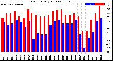 Milwaukee Weather Dew Point<br>Daily High/Low