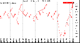 Milwaukee Weather Dew Point<br>Daily High