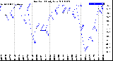 Milwaukee Weather Dew Point<br>Daily Low