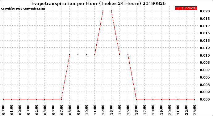 Milwaukee Weather Evapotranspiration<br>per Hour<br>(Inches 24 Hours)