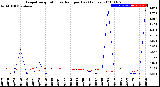 Milwaukee Weather Evapotranspiration<br>vs Rain per Day<br>(Inches)