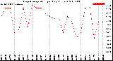 Milwaukee Weather Evapotranspiration<br>per Day (Inches)