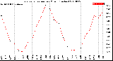 Milwaukee Weather Evapotranspiration<br>per Month (Inches)