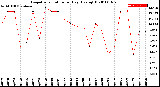 Milwaukee Weather Evapotranspiration<br>per Day (Ozs sq/ft)