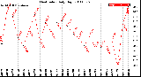 Milwaukee Weather Heat Index<br>Daily High