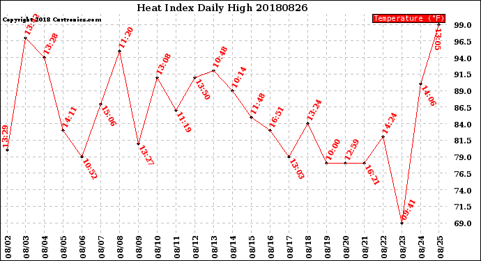 Milwaukee Weather Heat Index<br>Daily High