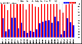 Milwaukee Weather Outdoor Humidity<br>Daily High/Low