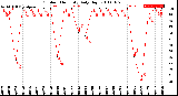 Milwaukee Weather Outdoor Humidity<br>Daily High