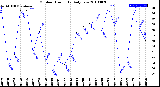 Milwaukee Weather Outdoor Humidity<br>Daily Low