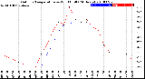 Milwaukee Weather Outdoor Temperature<br>vs Wind Chill<br>(24 Hours)