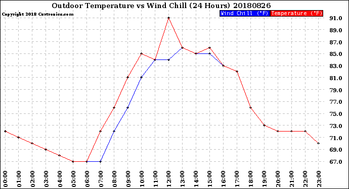 Milwaukee Weather Outdoor Temperature<br>vs Wind Chill<br>(24 Hours)