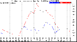 Milwaukee Weather Outdoor Temperature<br>vs Dew Point<br>(24 Hours)