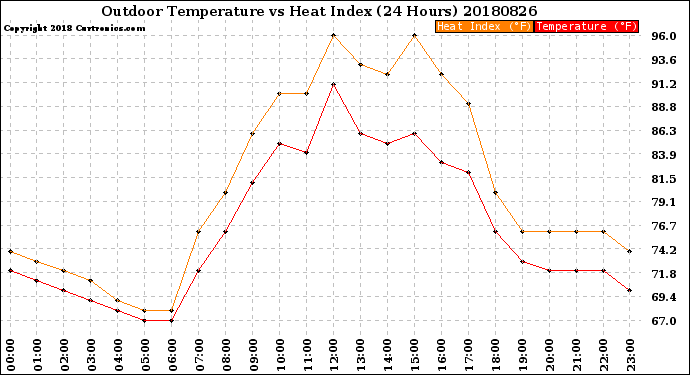 Milwaukee Weather Outdoor Temperature<br>vs Heat Index<br>(24 Hours)