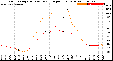 Milwaukee Weather Outdoor Temperature<br>vs THSW Index<br>per Hour<br>(24 Hours)