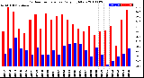 Milwaukee Weather Outdoor Temperature<br>Daily High/Low