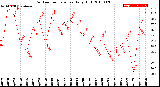 Milwaukee Weather Outdoor Temperature<br>Daily High