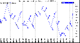 Milwaukee Weather Outdoor Temperature<br>Daily Low