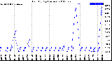 Milwaukee Weather Rain<br>By Day<br>(Inches)