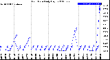 Milwaukee Weather Rain Rate<br>Daily High