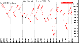 Milwaukee Weather Solar Radiation<br>Daily