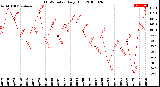 Milwaukee Weather THSW Index<br>Daily High