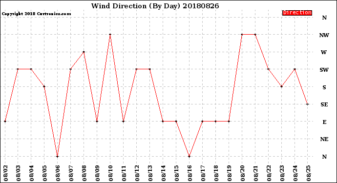 Milwaukee Weather Wind Direction<br>(By Day)