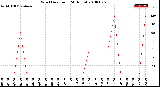 Milwaukee Weather Wind Direction<br>(24 Hours)